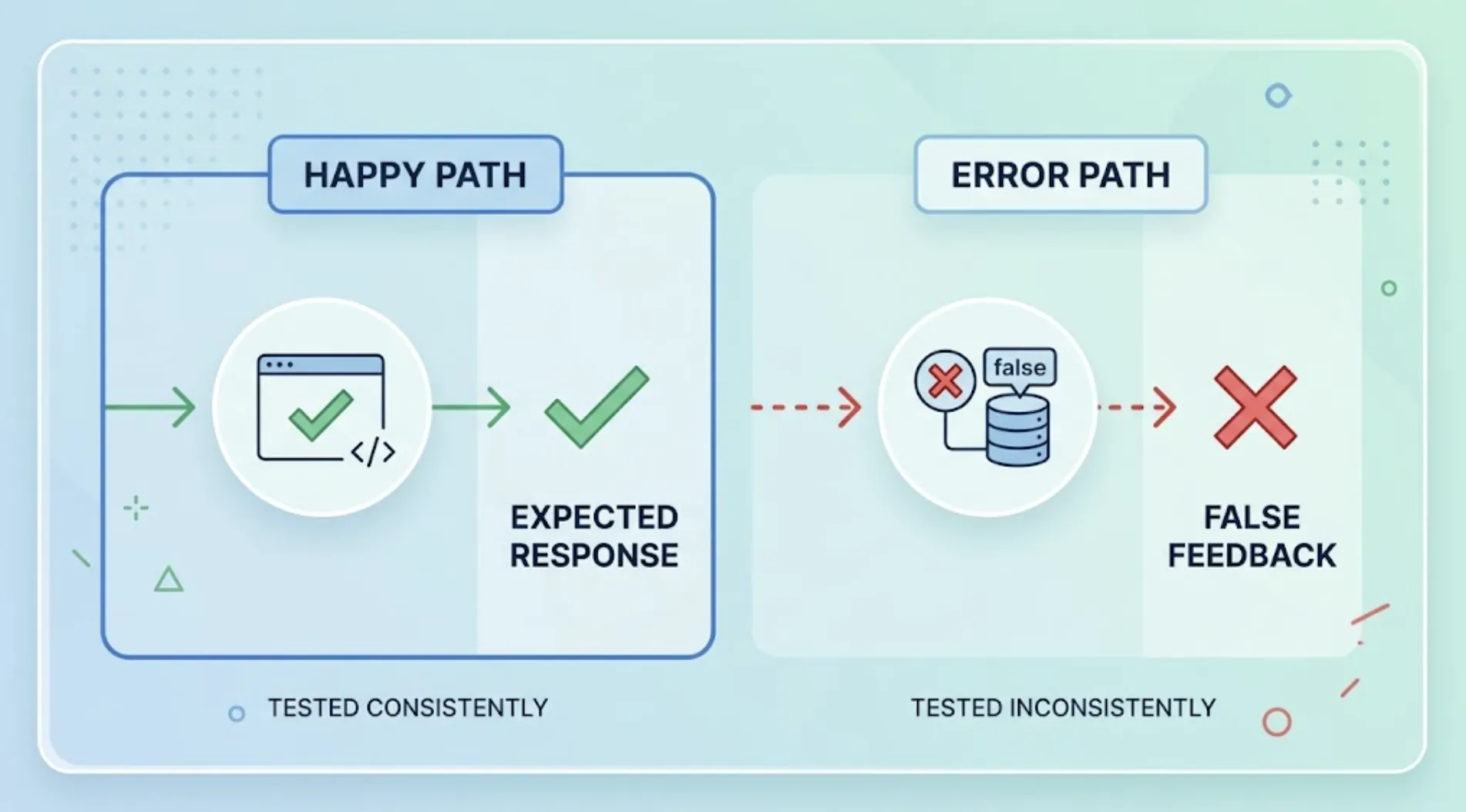 How to Get Automatic Coverage for API Error Paths, Not Just the Happy Path cover