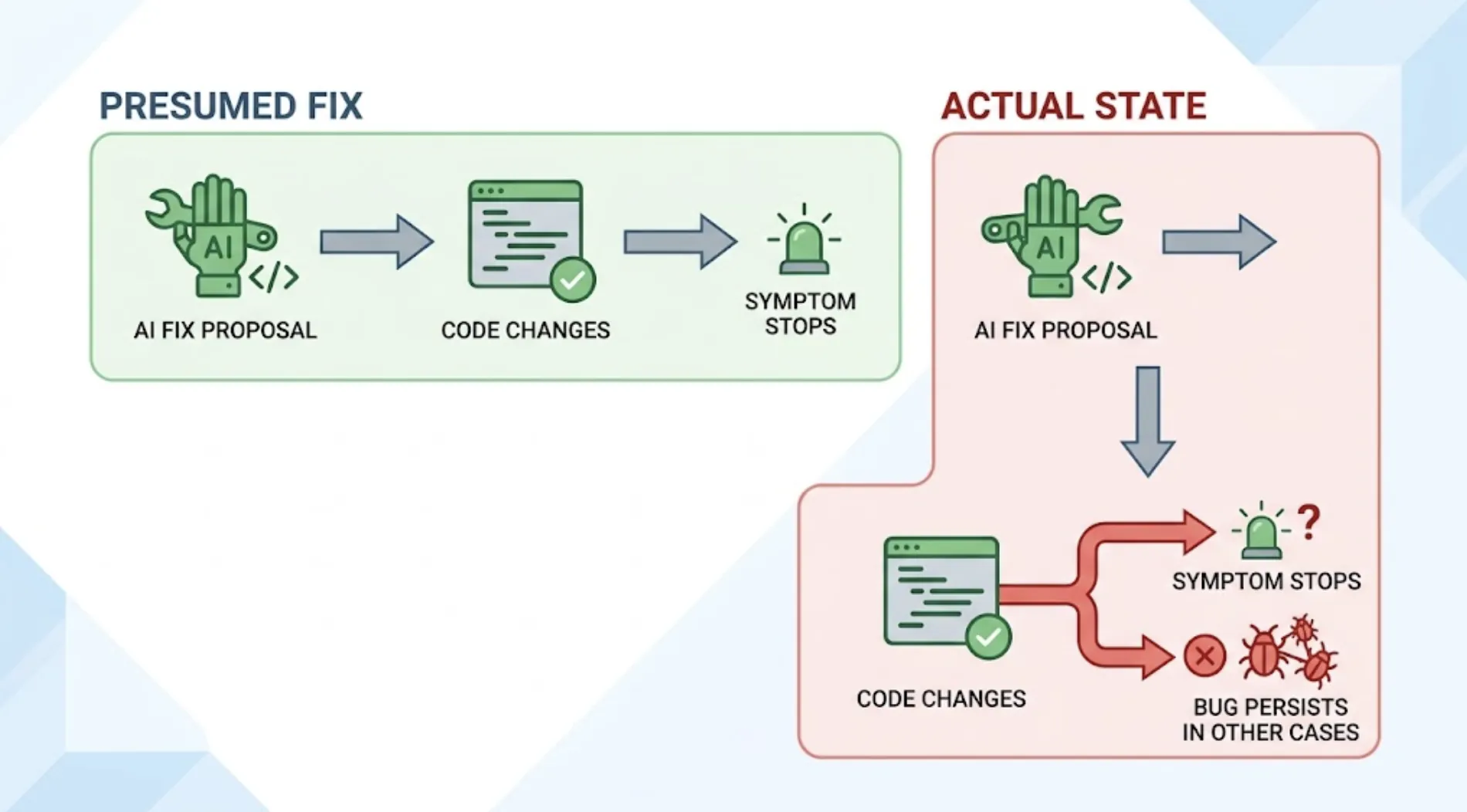 How to Verify That an AI-Generated Bug Fix Actually Works cover